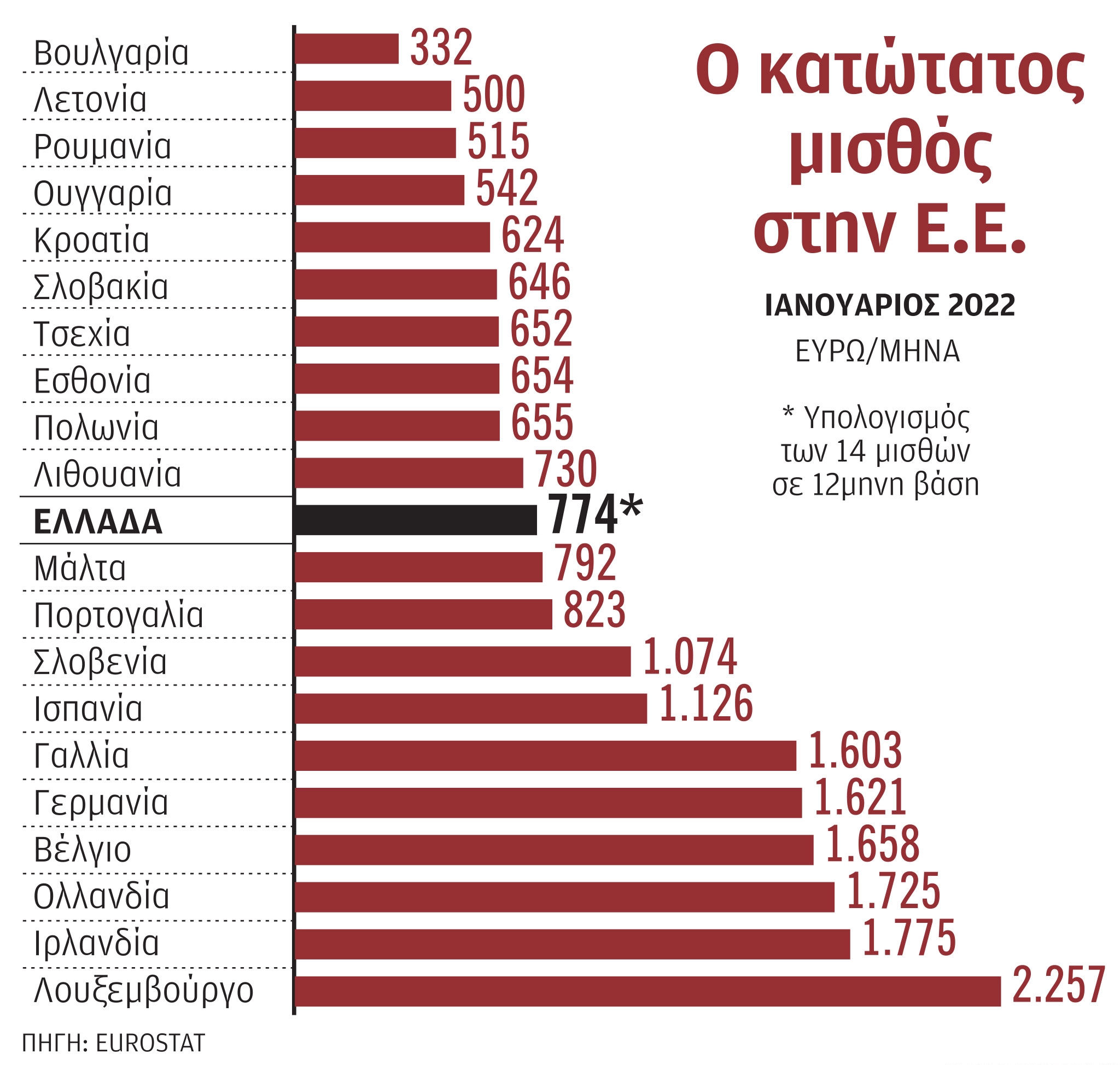 Euro Misthodosies Europis Pinakas 290122