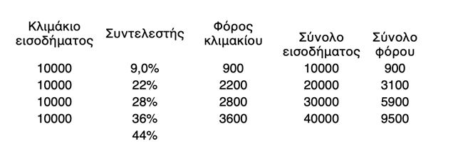 Foroi Lista Klimaka 2020 150920