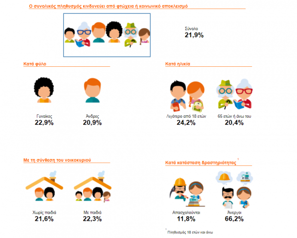 Ftoxia Paidia Eurostat 181021