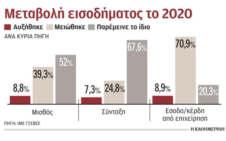 Misthos Eisodimata Statistika Etous 2020 300121