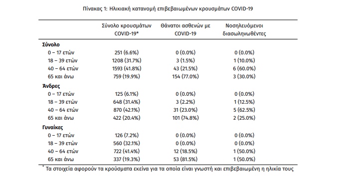 Virus Koronaios Ilikiaki Katanomi 220720