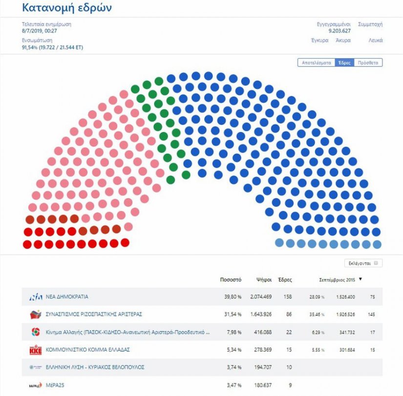 Ekloges Ethnikes Edres 080719