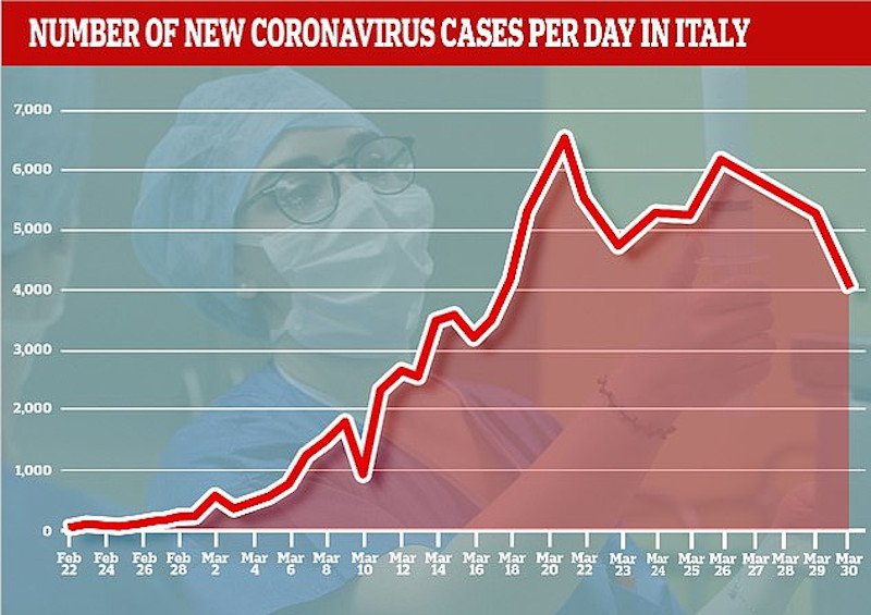 italy coronavirus chart