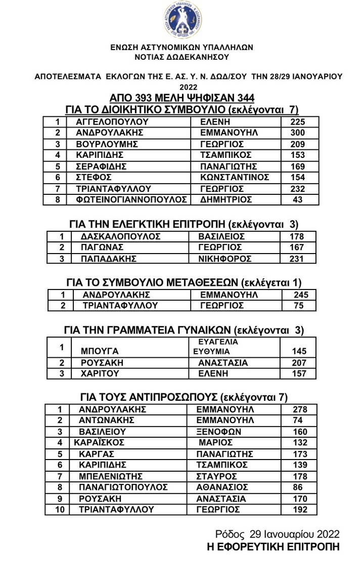 Ekloges Enosi Astyn Ypallilon Dod 290122a