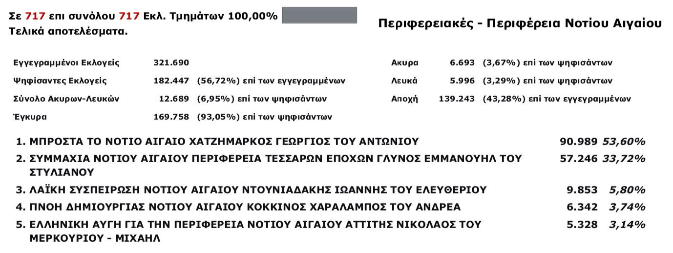 Ekloges Apotelesmata Perifereia 300519